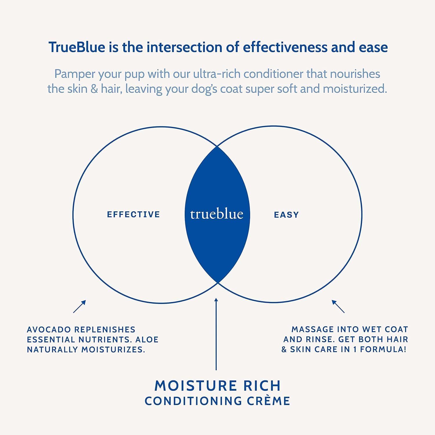 Trueblue Aloe & Avocado Moisture-Rich Conditioning Dog Crème – Conditioner Cream for Dogs, Puppies - Deodorizing, Moisturizing, Tearless – Toxin Free, Natural Botanical Blend – 12 Fl. Oz.