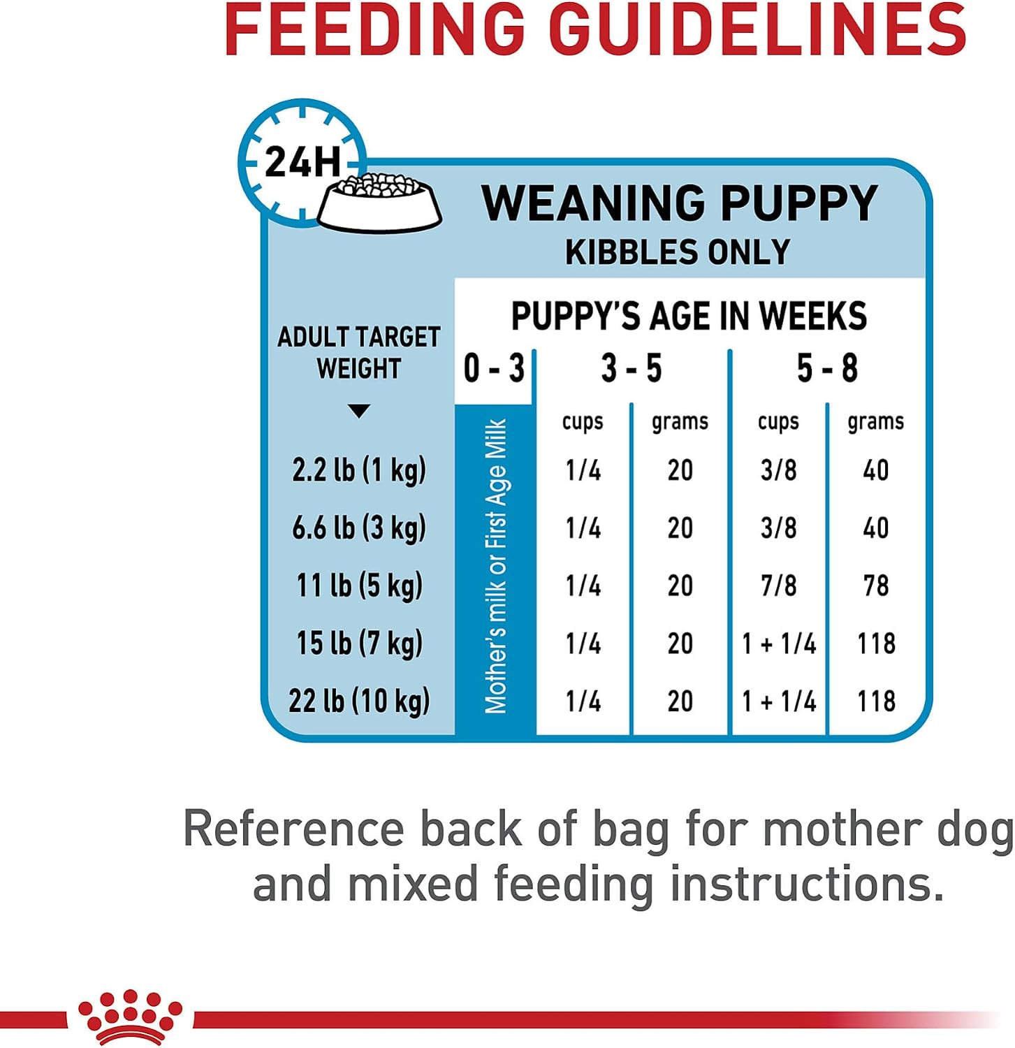 ROYAL CANIN Size Health Nutrition Small Starter Mother & Babydog Dry Dog Food, 2.5 lb Bag
