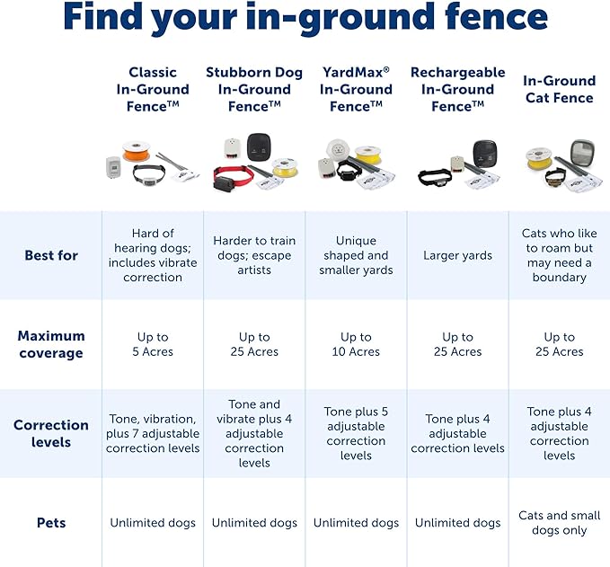 PetSafe Stubborn Dog In-Ground Fence - Invisible Pet Containment Kit - Covers Up to 1/3 Acre with 500 ft of 20 Gauge Wire - for Dogs Older Than 6 Months Weighing 8lb+