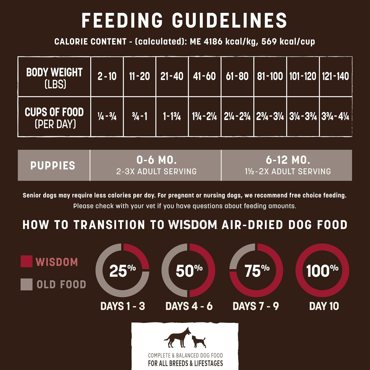 Earth Animal Wisdom Air Dried Dog Food - from the Land Recipe - 2 Lbs Bag | Premium Natural Dry Dog Food for All Breeds & Ages - From the Land Recipe (Beef, Venison, Bison) 2 Lbs Bag