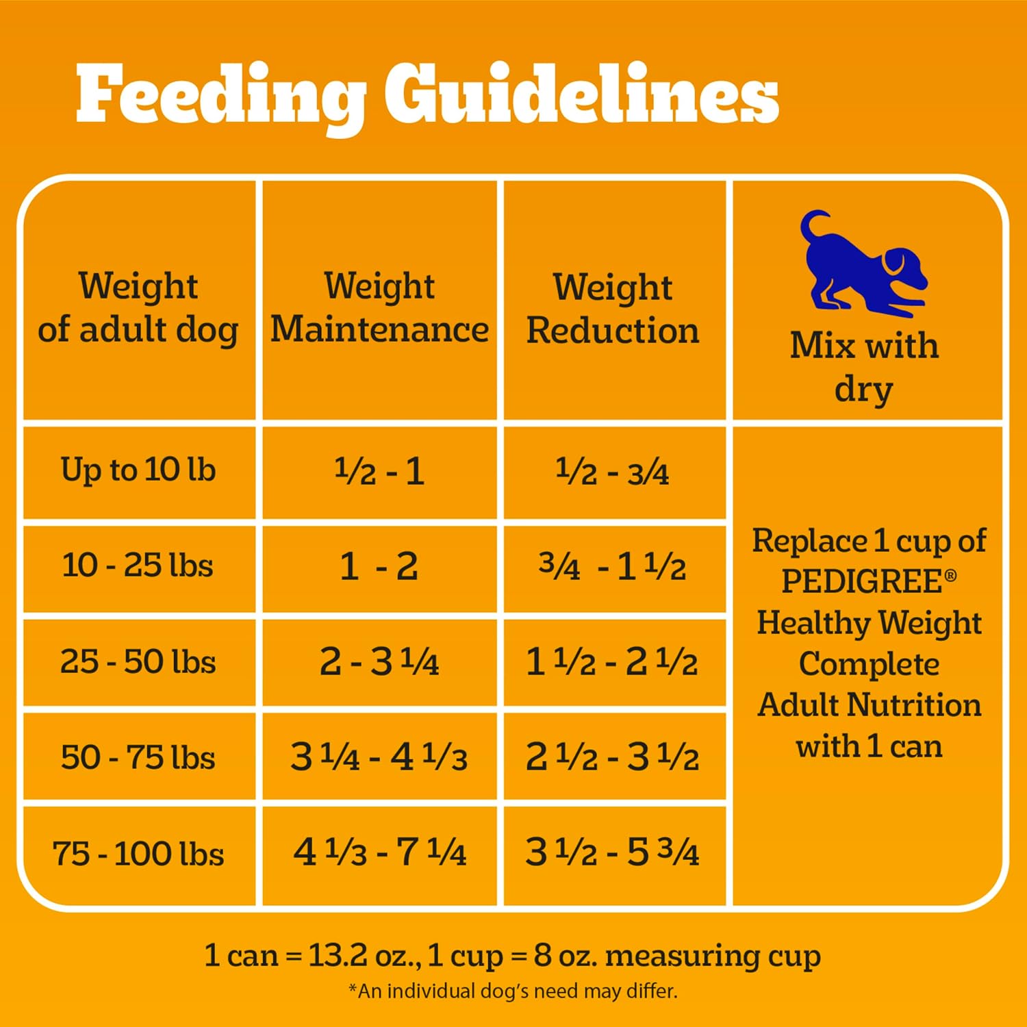 Pedigree Chopped Weight Management Wet Dog Food, Chicken, 13.2oz, 12 Count | Real chicken #1 ingredient, low fat, 100% complete & balanced, made in USA, use as topper or serve alone, low fat
