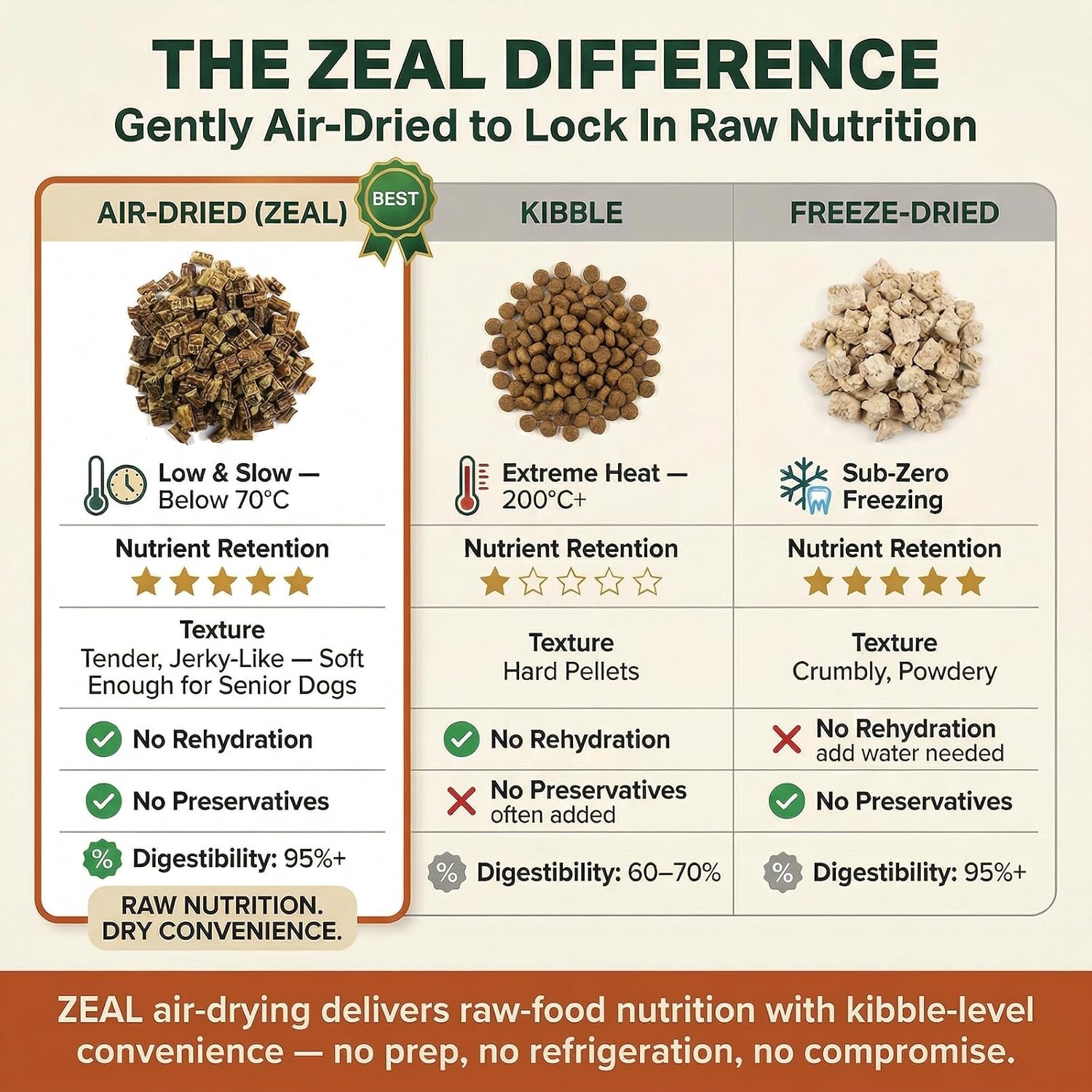 ZEAL Canada Air-Dried Beef Recipe for Dogs - High Protein, Natural Superfoods, Nutrient Rich, No Fillers, Grain Free, Complete & Balanced (Beef, 1 lb)