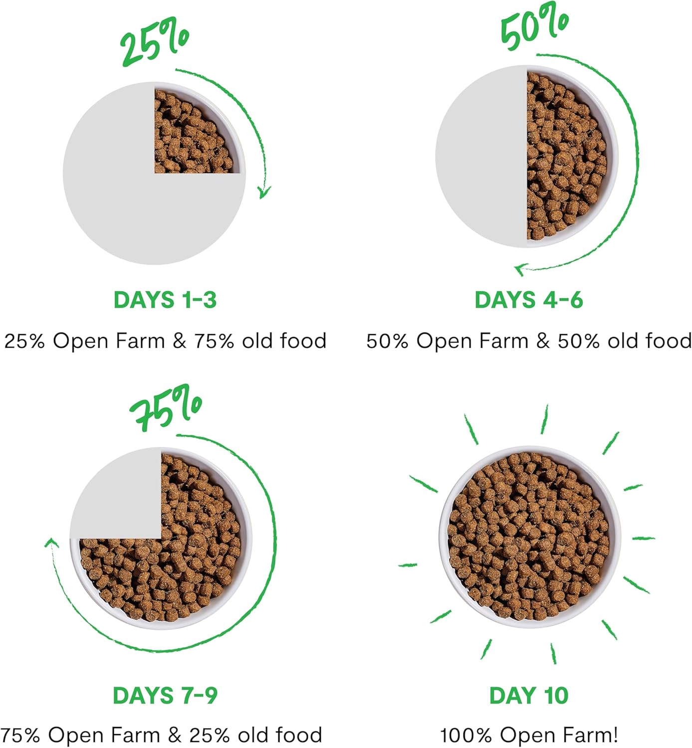 Open Farm Epic Blend Dry Dog Food, High Protein Beef Kibble, 3.5lb Bag | Air Dried Chunks, Probiotic Coated, Grain Inclusive, All Breeds and Life Stages, Traceable Ingredients, Non-GMO Superfoods.
